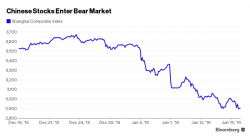 Global Risk Off: China Reenters Bear Market, Oil Tumbles Under $30; Global Stocks, US Futures Gutted Global Risk Off: China Reenters Bear Market, Oil Tumbles Under $30; Global Stocks, US Futures Gutted