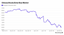 Global Risk Off: China Reenters Bear Market, Oil Tumbles Under $30; Global Stocks, US Futures Gutted