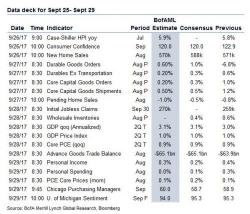 The Week's Key Events: European Inflation, US CapEx And Non-Stop Fed Speakers