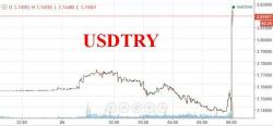 Turkish Lira Crashes After Central Bank Unexpectedly Keeps Benchmark Repo Rate Unchanged