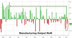 Trump-Train Stalls As US Manufacturing Output Tumbles In May