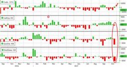 WTI/RBOB Extend Gains After Major Gasoline, Distillate Draws