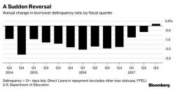 Is The Bubble About To Burst? Student-Loan Delinquency Rates Rise For First Time In Years