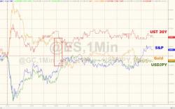 Yield Curve Crushed To 10 Year Lows As Stocks Signal Trump-Tax-Plan Won't Pass Yield Curve Crushed To 10 Year Lows As Stocks Signal Trump-Tax-Plan Won't Pass