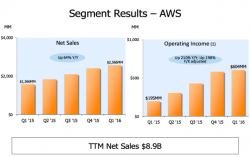 Guest Post: Which Is The Better Buy - Amazon Or WalMart?