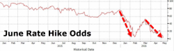 June Rate Hike Odds Collapse To Record Lows - Market Prices In No Hikes Through Feb 2017 June Rate Hike Odds Collapse To Record Lows - Market Prices In No Hikes Through Feb 2017