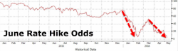 June Rate Hike Odds Collapse To Record Lows - Market Prices In No Hikes Through Feb 2017