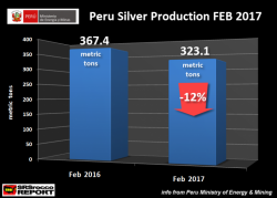 Silver Production Has "Huge Decline" In 2nd Largest Producer Peru