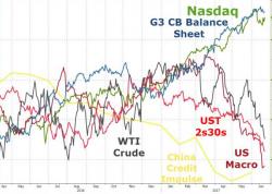 One Trader Is Stunned By The "Staggering" Confusion In The Market One Trader Is Stunned By The "Staggering" Confusion In The Market