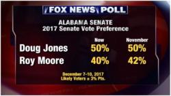 Bama Blowout?: Latest Fox News Poll Shows Doug Jones With Commanding 10-Point Lead Over Moore