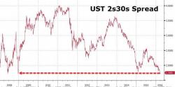 US Treasury Curve Collapses To Dec 2008 Lows