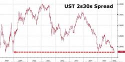 US Treasury Curve Collapses To Dec 2008 Lows US Treasury Curve Collapses To Dec 2008 Lows