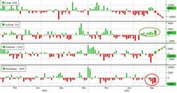 WTI Pops Back Above $52 On Unexpected Crude Draw