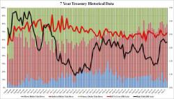 Strong 7Y Auction Rounds Off Weekly Treasury Issuance 