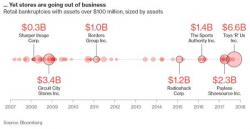 A Look At America's Retail Apocalypse In Charts