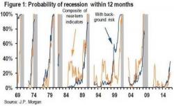 When Will The Recession Start: Deutsche Bank's Disturbing Answer When Will The Recession Start: Deutsche Bank's Disturbing Answer