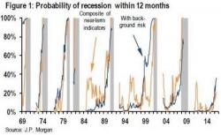 When Will The Recession Start: Deutsche Bank's Disturbing Answer