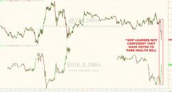 Stocks, Dollar, Bond Yields Tumble As GOP Leaders 'Not Confident" They Have Votes