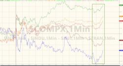 Stocks Soar To Most-Overbought In 22 Years But Bitcoin Futures Debut Dominate Stocks Soar To Most-Overbought In 22 Years But Bitcoin Futures Debut Dominate