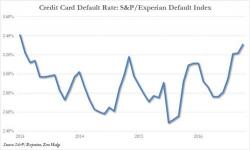 Fed Reports Unexpected Collapse In Credit Card, Auto Loan Demand