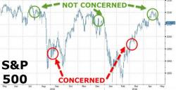 When Is The Fed "Concerned" And When Isn't It: Find Out With This Handy Chart