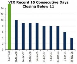 Bets On Sudden End To Market Calm Spike To Record Highs Bets On Sudden End To Market Calm Spike To Record Highs