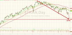 Small Caps Join Trannies In Bear Market, Down 20% To September 2014 Lows