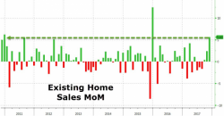 Existing Home Sales Surge To 11-Year Highs As Inventory Crashes