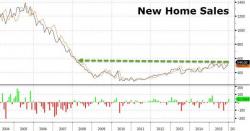 New Home Sales Spike To 8 Year Highs, Prices Tumble To 7-Month Lows New Home Sales Spike To 8 Year Highs, Prices Tumble To 7-Month Lows