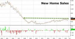 New Home Sales Spike To 8 Year Highs, Prices Tumble To 7-Month Lows