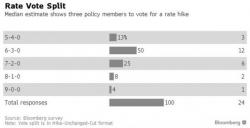 BoE Expected To Vote 6-3 For Rate Increase And Signal Markets Underpricing Future Hikes