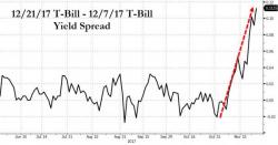 T-Bill Anxiety Builds As Trump Tells 'Chuck And Nancy': "No Deal" On Government Shutdown T-Bill Anxiety Builds As Trump Tells 'Chuck And Nancy': "No Deal" On Government Shutdown