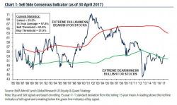 BofA Sees "The First Step Toward Market Euphoria" As Wall Street Bullishness Hits 20 Month High BofA Sees "The First Step Toward Market Euphoria" As Wall Street Bullishness Hits 20 Month High