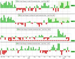 Despite Record Cushing Inventory, Oil Jumps To $38 On Biggest Gasoline Draw In A Year Despite Record Cushing Inventory, Oil Jumps To $38 On Biggest Gasoline Draw In A Year