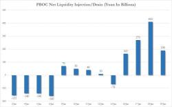 China Drains CNY715 Billion In Liquidity After Fifth Day Without Reverse Repo