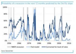 Bank Of America Admits The U.S. May Already Be In A Recession Bank Of America Admits The U.S. May Already Be In A Recession
