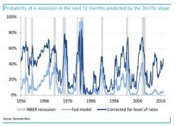 Bank Of America Admits The U.S. May Already Be In A Recession