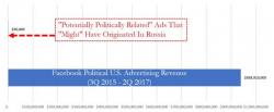 Zuckerberg Fires Back At Trump, Admits "Russian Ads" Were Meaningless Zuckerberg Fires Back At Trump, Admits "Russian Ads" Were Meaningless