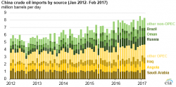 Where Does The World's Biggest Oil Importer Get Its Crude Where Does The World's Biggest Oil Importer Get Its Crude