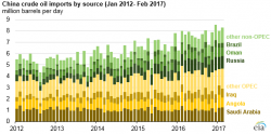 Where Does The World's Biggest Oil Importer Get Its Crude