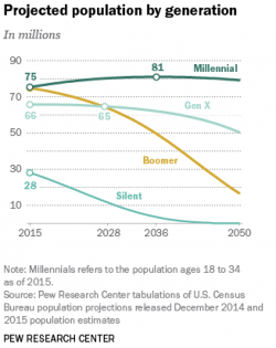 America's Millennial Dream: Making 20% Less & Drowning In Debt