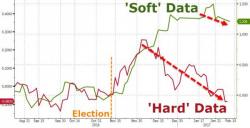 Trump Slump - The 'Soft-To-Hard Data' Transition Is Going The Wrong Way