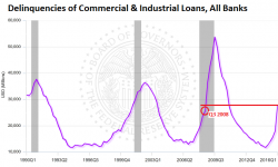 Business Loan Delinquencies Spike To Lehman Moment Level Business Loan Delinquencies Spike To Lehman Moment Level