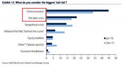 What The Smart Money Is Most Worried About: This Is The Biggest "Tail Risk" Keeping Traders Up At Night