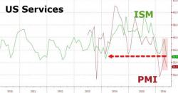 US Services Economy 'Bounce' Dies - ISM/PMI Near "Weakest Expansion Since The Recession"