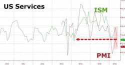US Services Economy 'Bounce' Dies - ISM/PMI Near "Weakest Expansion Since The Recession" US Services Economy 'Bounce' Dies - ISM/PMI Near "Weakest Expansion Since The Recession"