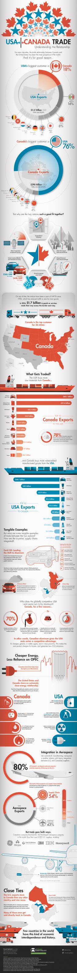 US Vs Canada: The Numbers Behind the World’s Closest Trade Relationship