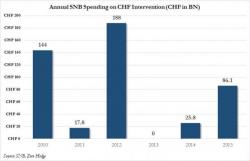 Swiss National Bank Admits It Spent $470 Billion On Currency Manipulation Since 2010