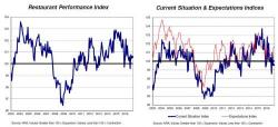 Is The US Restaurant Recession Becoming Structural? Is The US Restaurant Recession Becoming Structural?