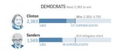 Symbolic End To Farcical Democratic Primary: Anonymous Super-Delegates Declare Winner Through Media